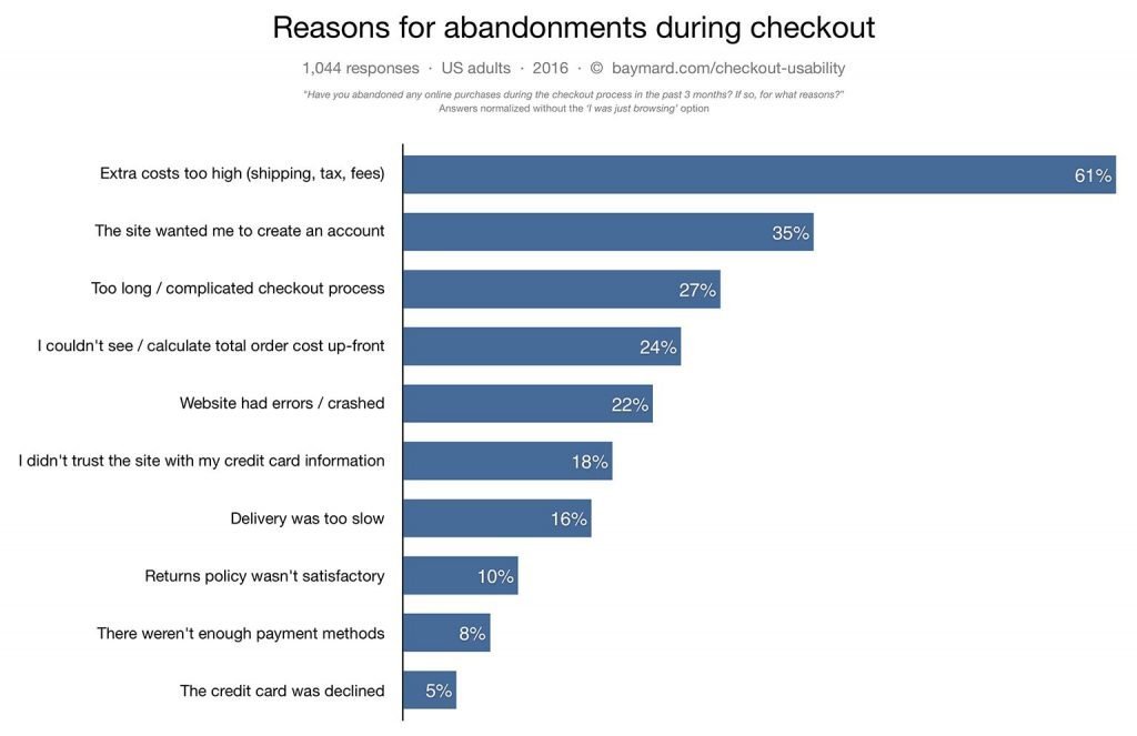 Top Reasons for Shopping Cart Abandonment or How to Grow Your Profits!